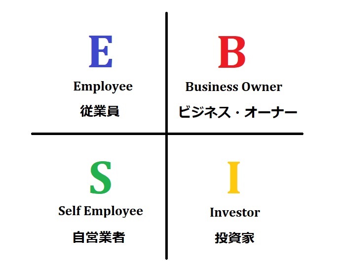 キャッシュフロークワドラント
