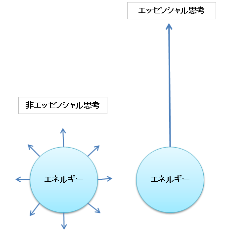 考え方と成果の違い